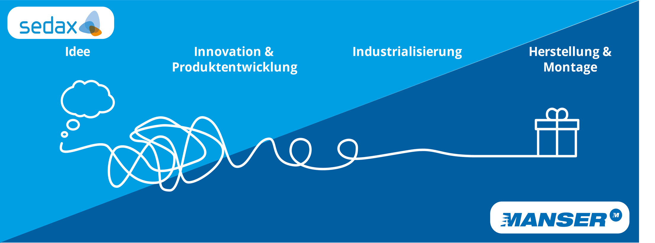 Wertschöpfungskette Industrialisierungsphase